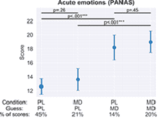 data on the placebo effect