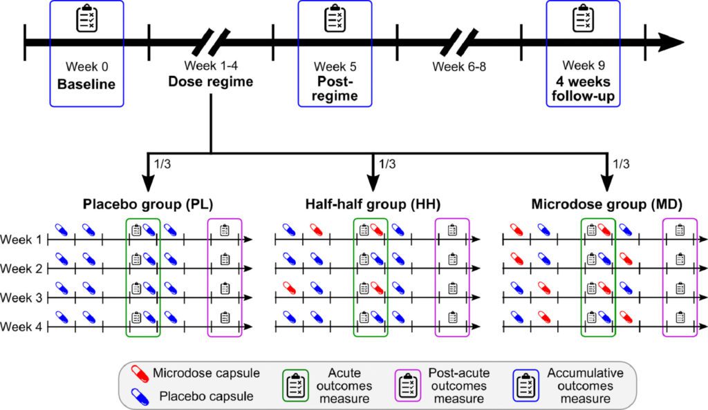 microdosing placebo, half-half, microdose group.