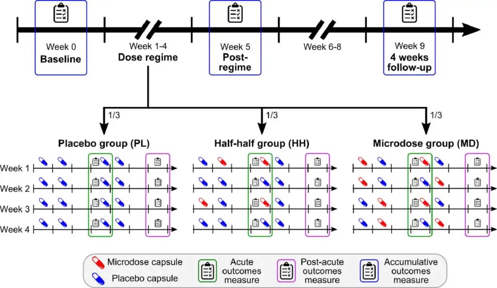microdosing placebo, half-half, microdose group.